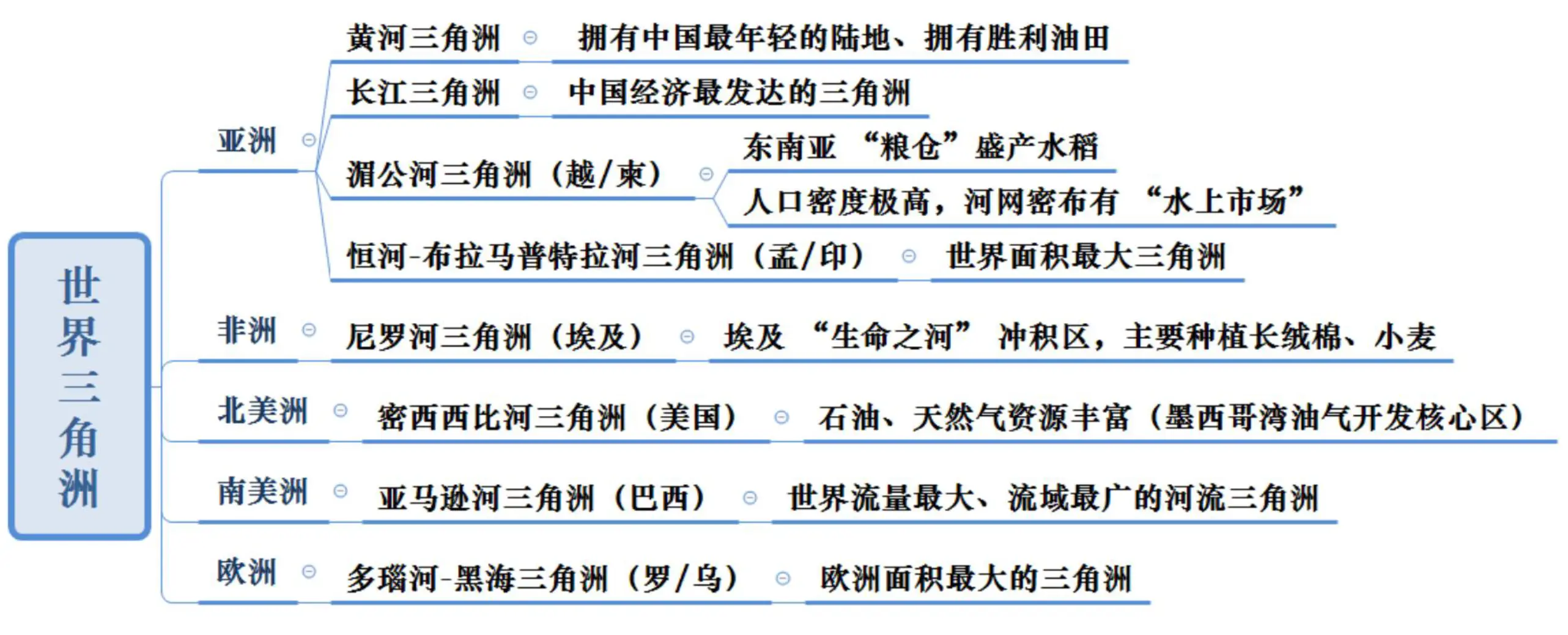 世界三角洲